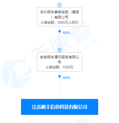 順豐關聯(lián)公司在江蘇成立科技新公司，注冊資本1000萬元專注計算機及通訊設備租賃